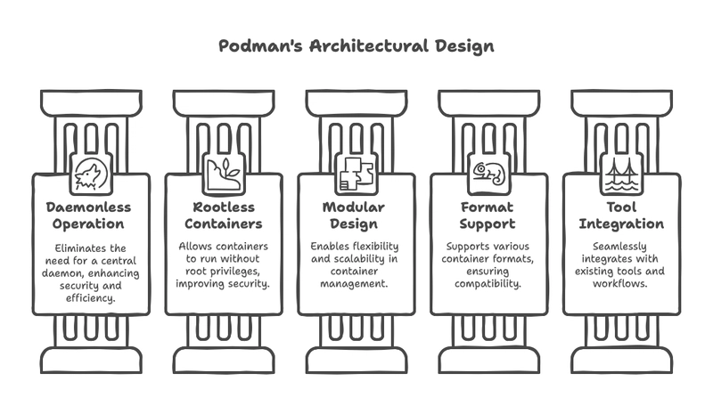 Podman: Detailed Overview, Advantages, Disadvantages, and Setup