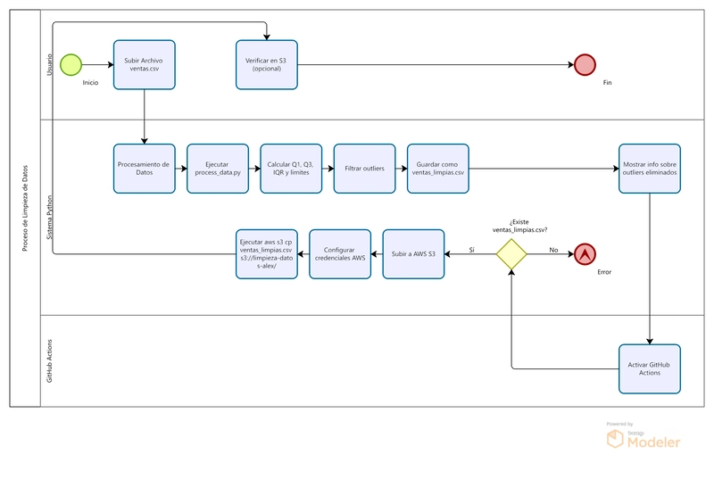 Modelando Procesos de Limpieza de Datos con BPMN y BizAgi