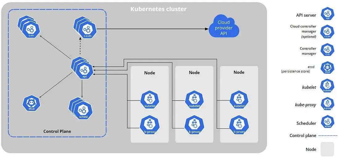 Kubernetes Cluster