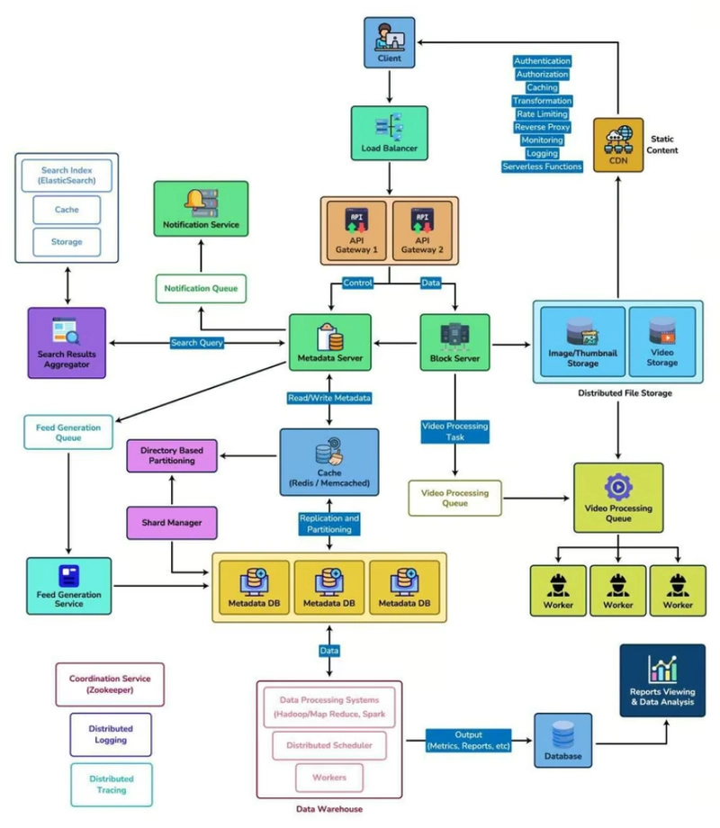 11 Courses to Learn System Design and Software Architecture in depth
