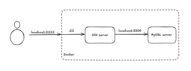 Allow SSH tunnelling for Docker MySQL