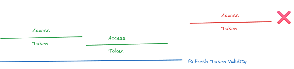 Resfresh Token Behaivour