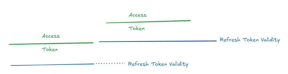 Refresh Token Rotation Behaviour