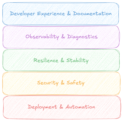 Core Areas of Production Grade APIs