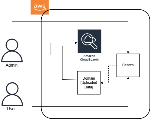 Visibility of Search for Large Data Using Amazon CloudSearch