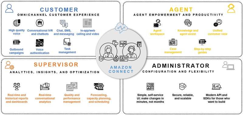 BUILD OMNICHANNEL CONTACT CENTER WITH AMAZON CONNECT