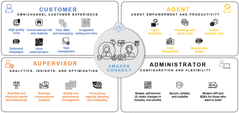 Amazon Connect Core features