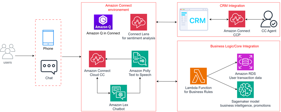 Amazon Connect architecture