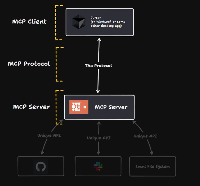 MCP architecture
