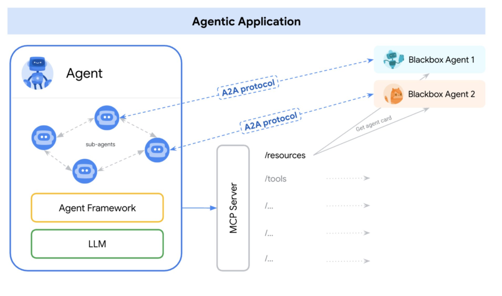 A2A diagram