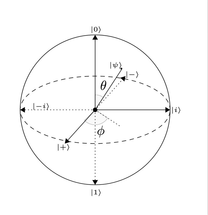 Quantum Information Processing: Foundations - Part 1