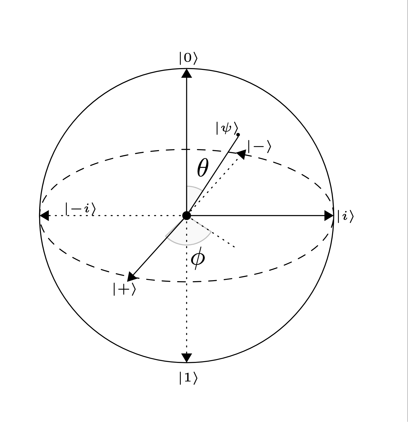 Bloch Sphere