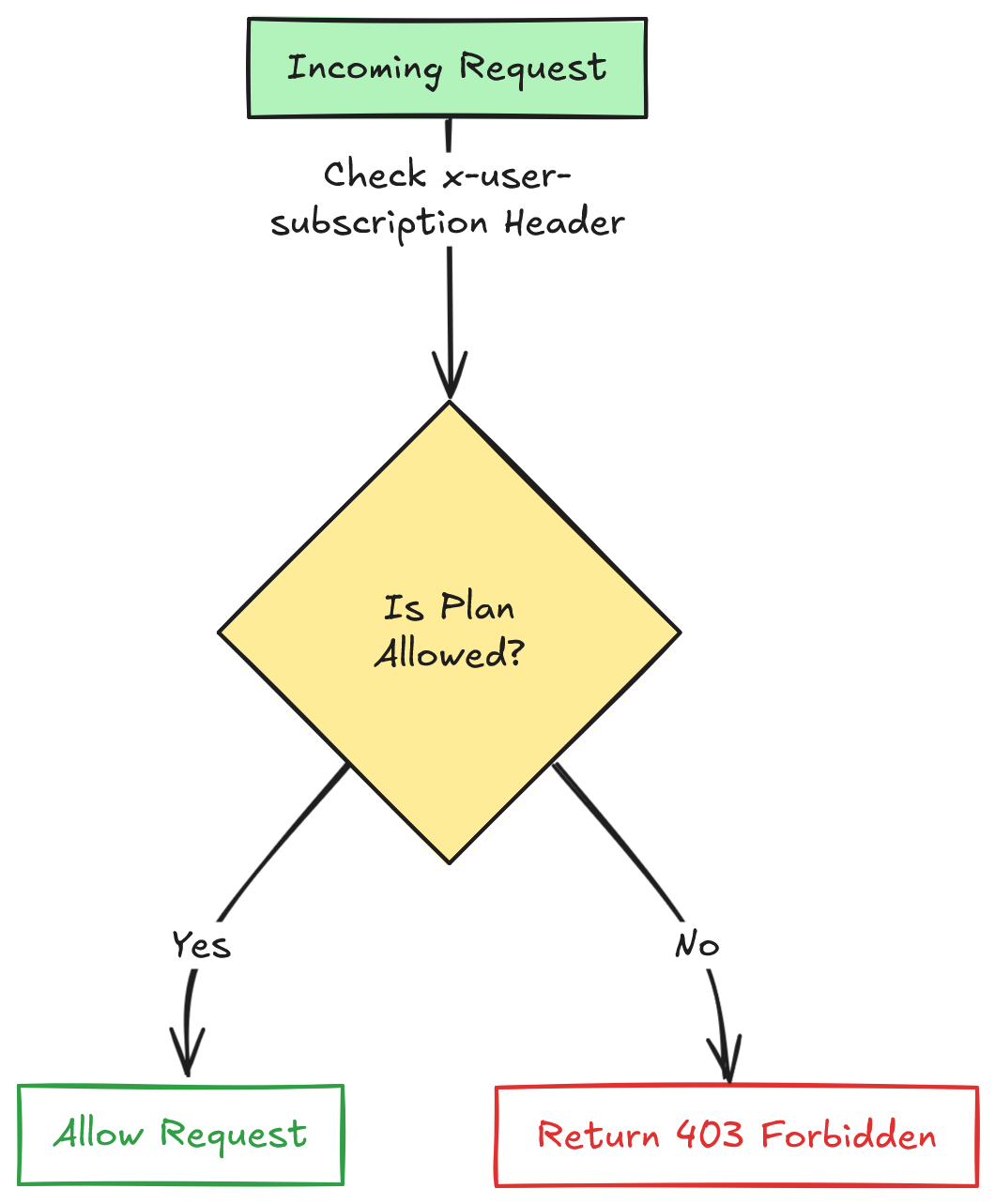 SubscriptionGuard Flow Diagram
