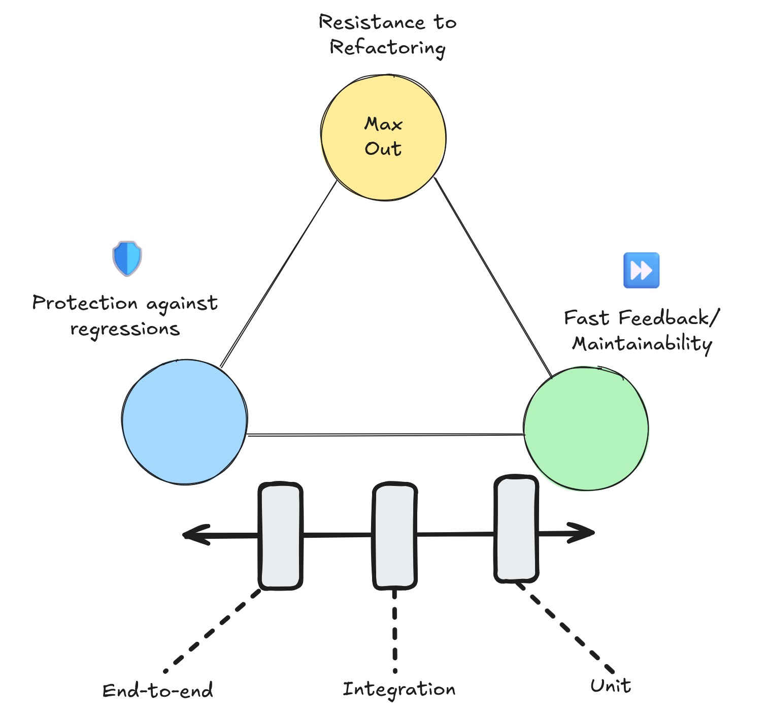 Depiction of unit, integration, and end-to-end tests and their relation with the pillars of good automated tests