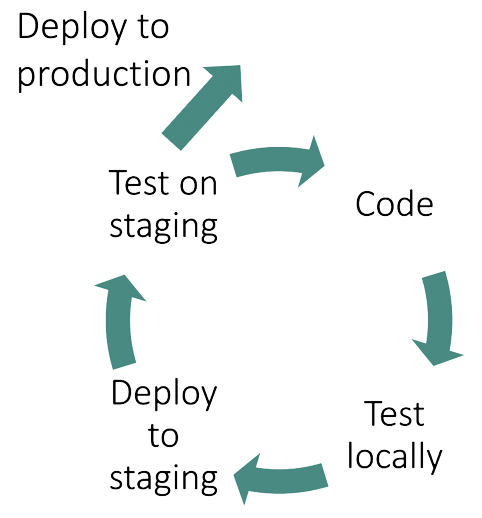 Devlopment Cycle