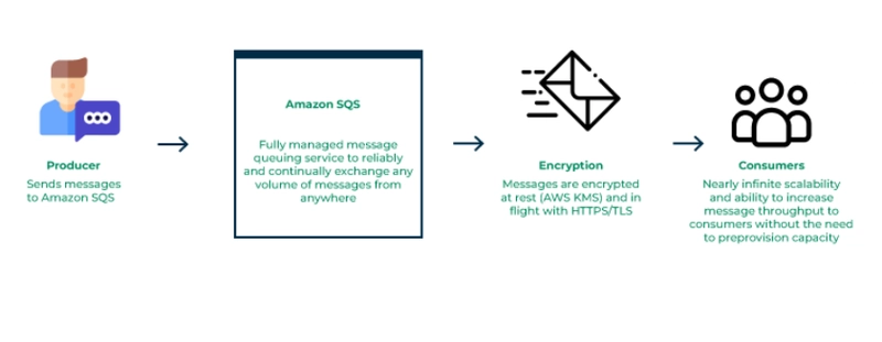 # 🚀 Introduction to AWS SQS (Simple Queue Service)