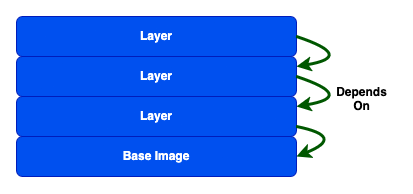 GenAI created alt text: A diagram of three blue layers, with the bottom-most layer labeled 'Base Image', the middle layer labeled 'Layer', and the top-most layer also labeled 'Layer'. The middle and top layers are connected by green arrows with the text 'Depends On' to the right.