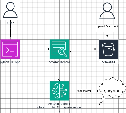 Building an FIA Formula 1 Financial Regulations Chatbot with AWS S3, Kendra and Bedrock