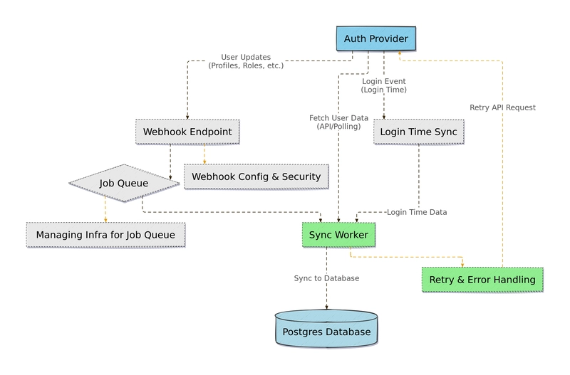 How to Sync Users Logged in by Google and GitHub to Your Database With Neon Auth for Free