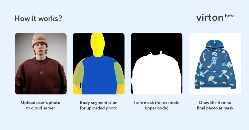 Neural Network training on the example of Virton's virtual fitting room