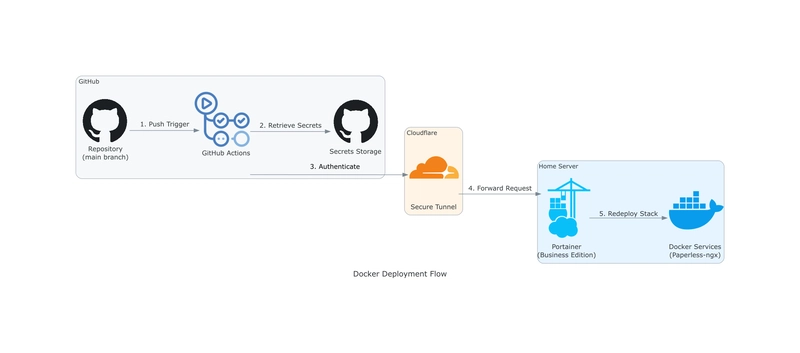 Automating Docker Deployments with GitHub Actions, Cloudflare Tunnels, and Portainer