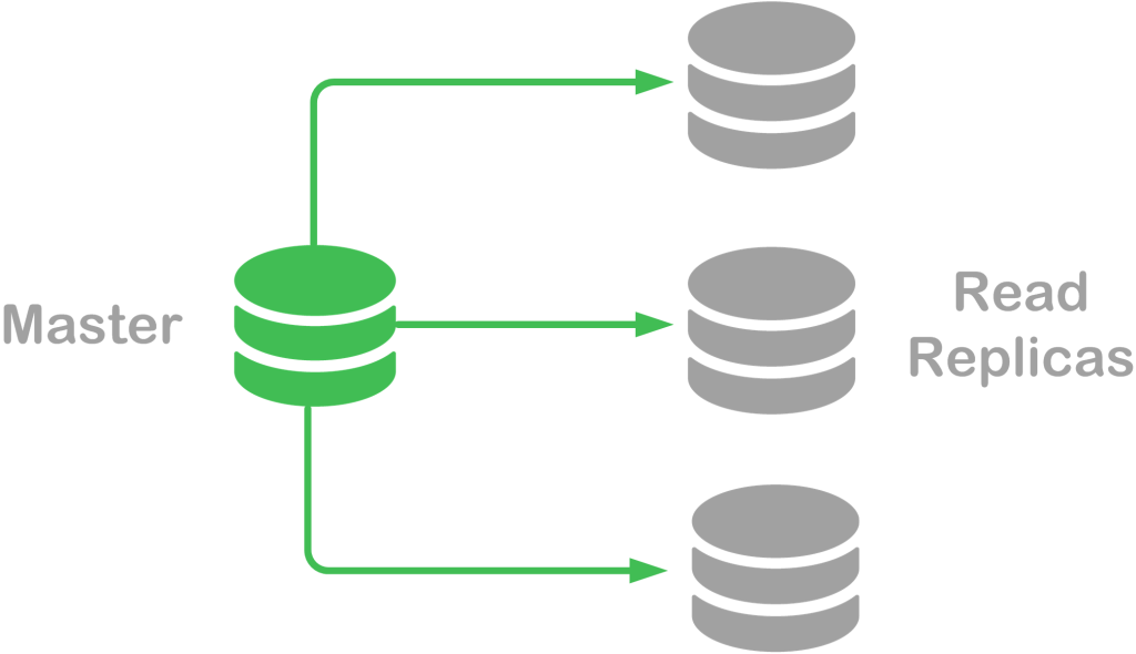 Read replicas for database