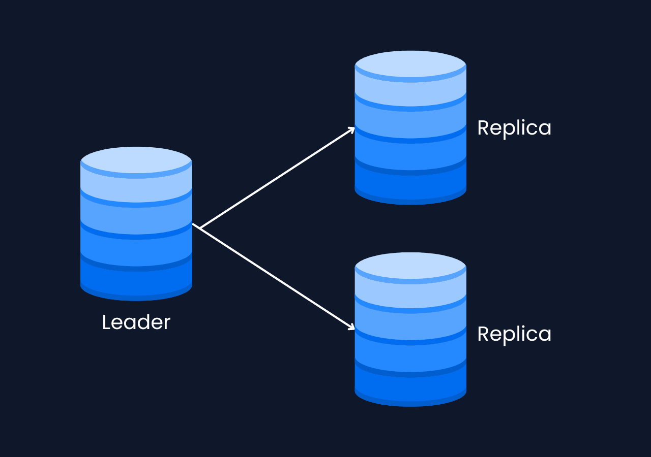Single-Leader replication topology
