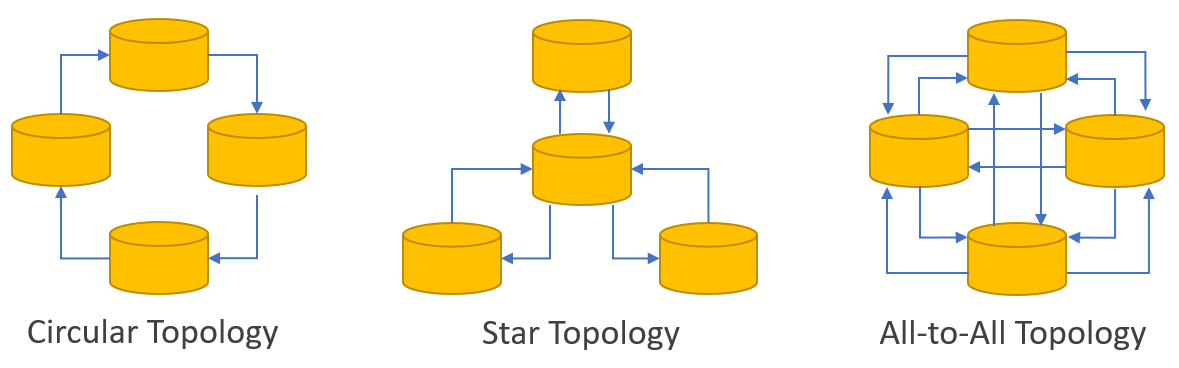 Leaderless replication