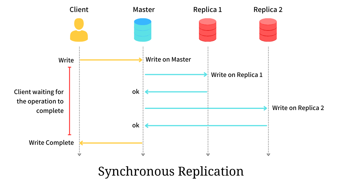 Synchronous replication