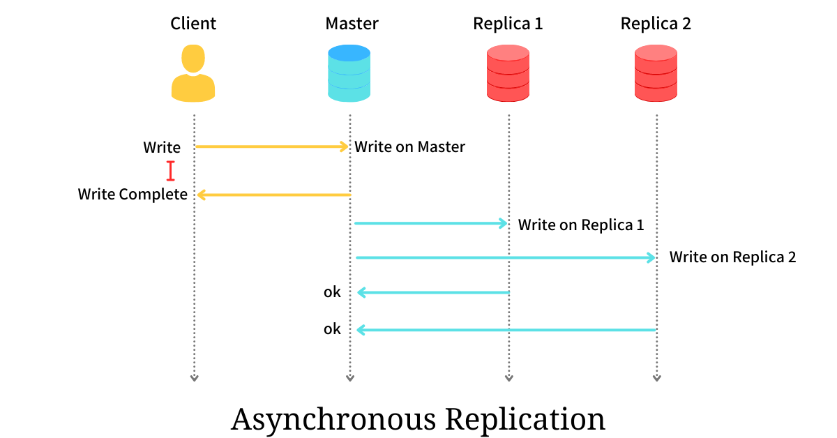 Asynchronous replication
