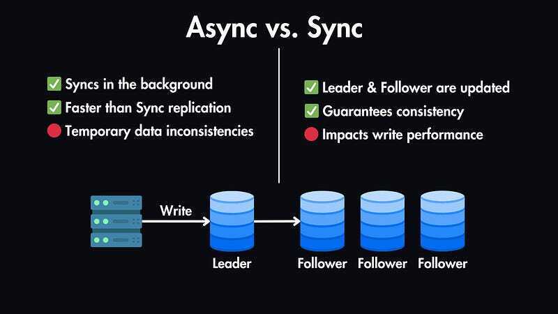 Sync vs Async replication