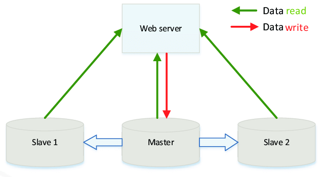 Database replication