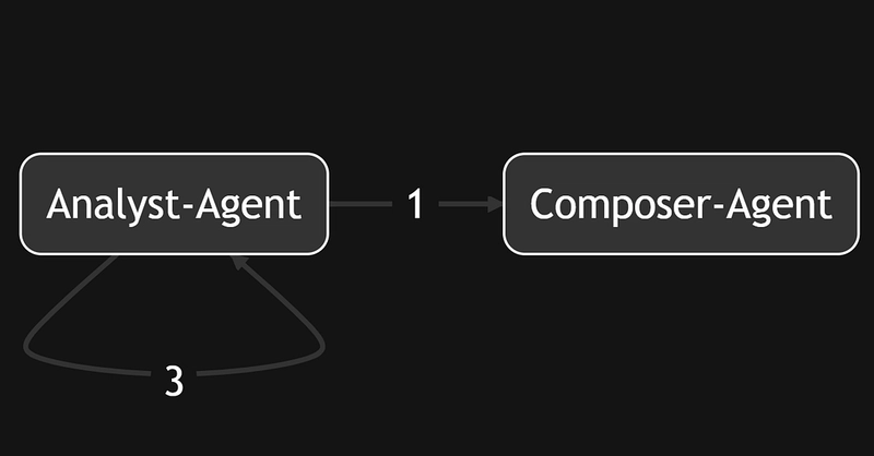 How I Built a Multi-Agent AI Analyst Bot Using GPT, LangGraph & Market News APIs