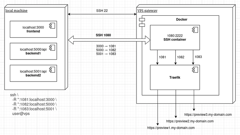 Expose local dev server with SSH tunnel and Docker