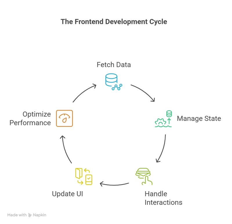 Frontend Isn't Just UI