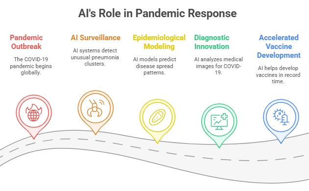 AI for Public Health Management – Pandemics and Beyond