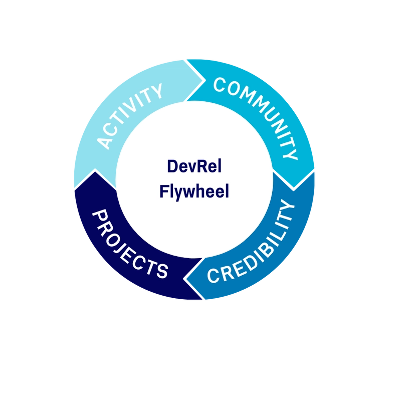 DevRel in web3: Building systems that scale while the ecosystem is still taking shape