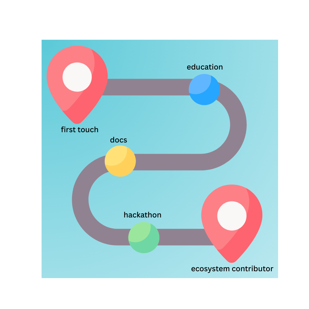 map of dev journey: first touch > education > docs > hackathon > ecosystem contributor