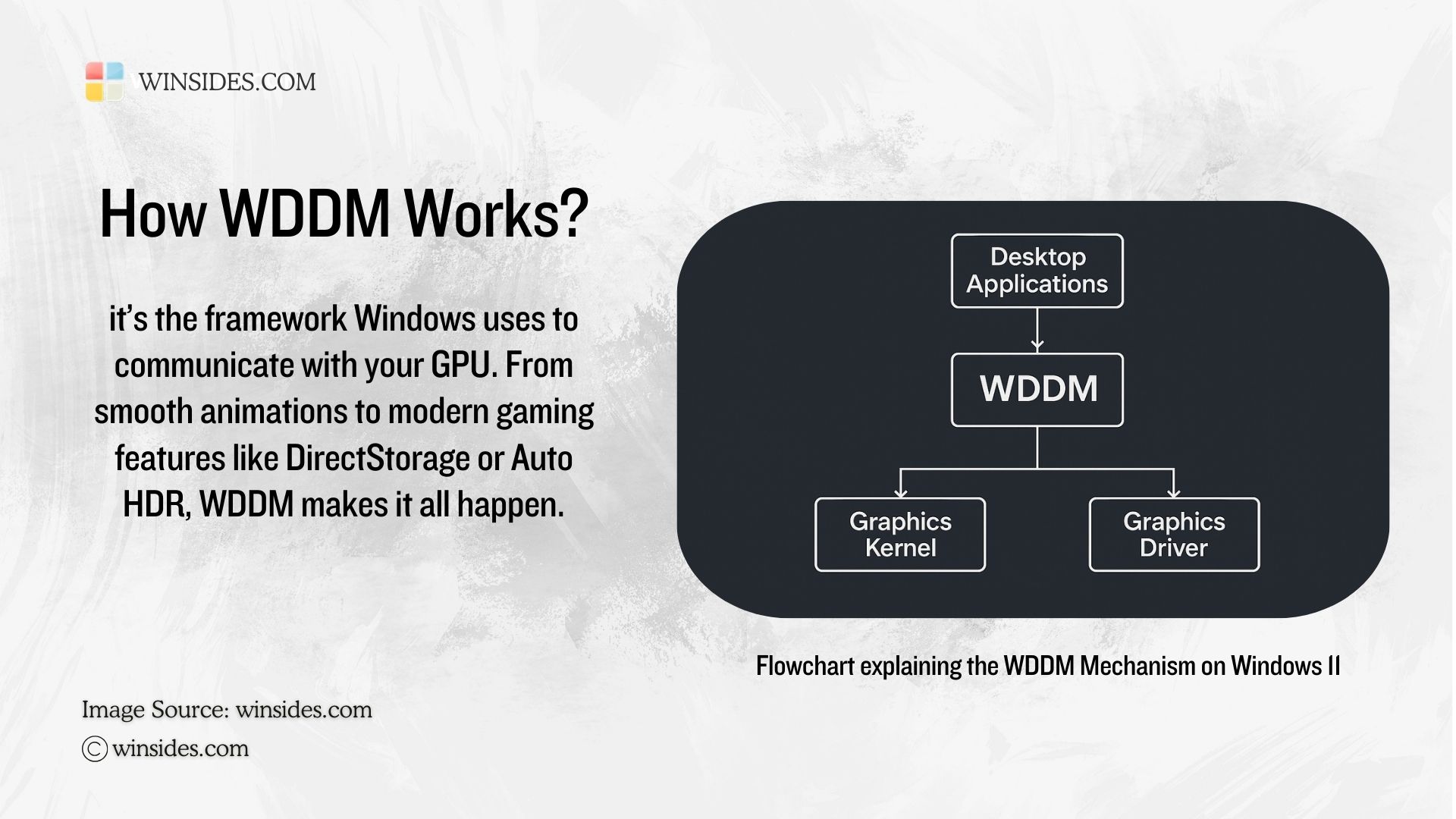 How WDDM works on Windows 11?