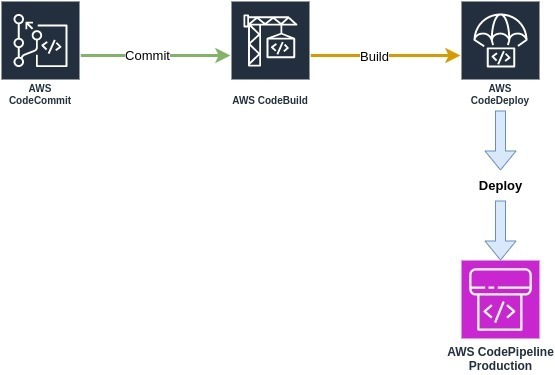 AWS CICD Pipeline