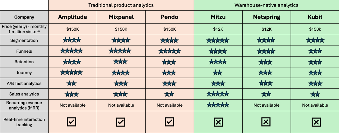 Product analytics tools detailed comparison