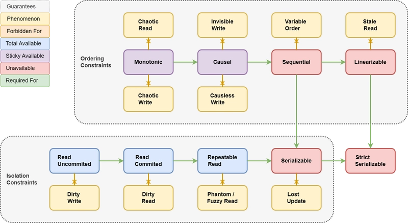 Memory Models of Distributed Systems
