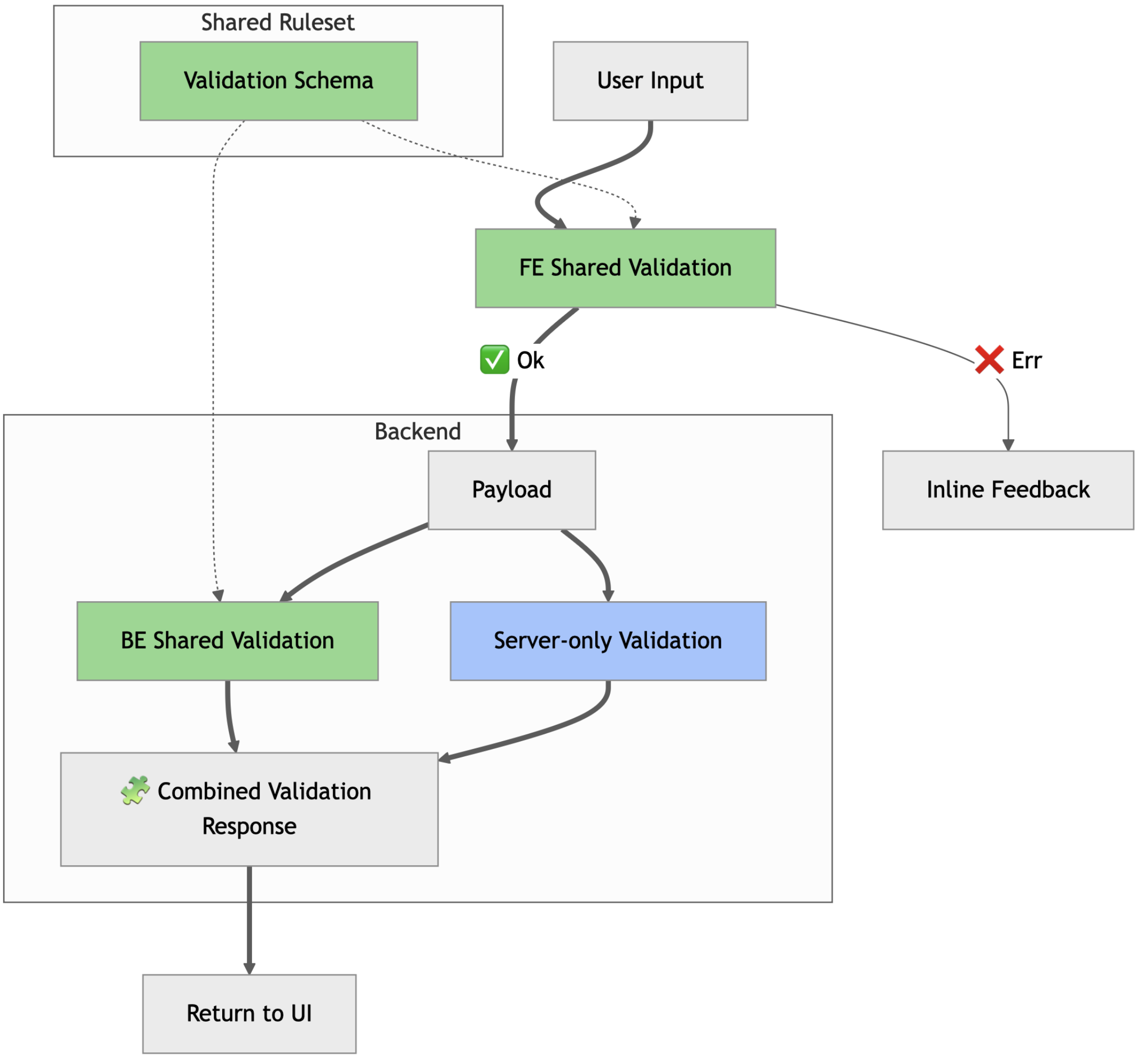 Shared vs. Server-only validation