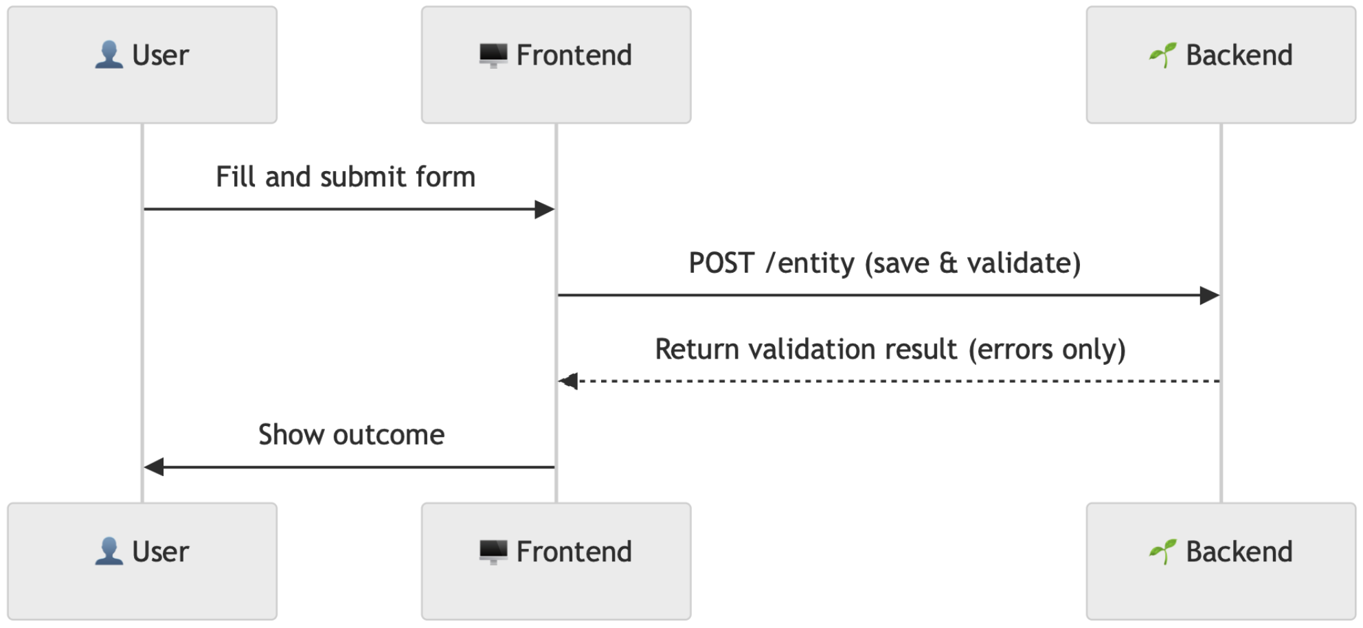 Example 1: Basic form
