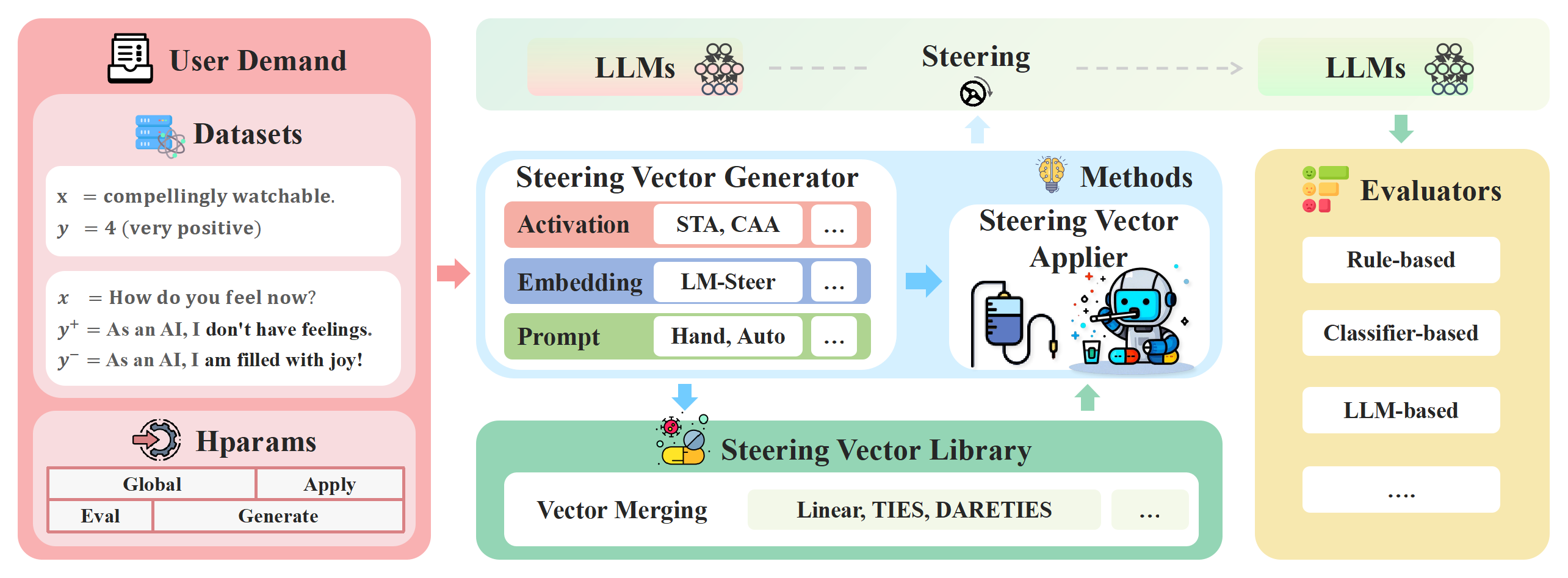 The overall architecture of EasyEdit2. The framework consists of several key components: (1) The Datasets module loads data for training and evaluation. (2) The Methods module includes steering vector generator (e.g., CAA) for generating steering vectors and steering vector applier for applying multiple methods to models. (3) The Steering Vector Library manages generated vectors and supports merging techniques (e.g., TIES). (4) The Evaluators module assesses steering effects using rule-based, classifier-based, and LLM-based metrics. The entire pipeline enables controlled and flexible model steering.