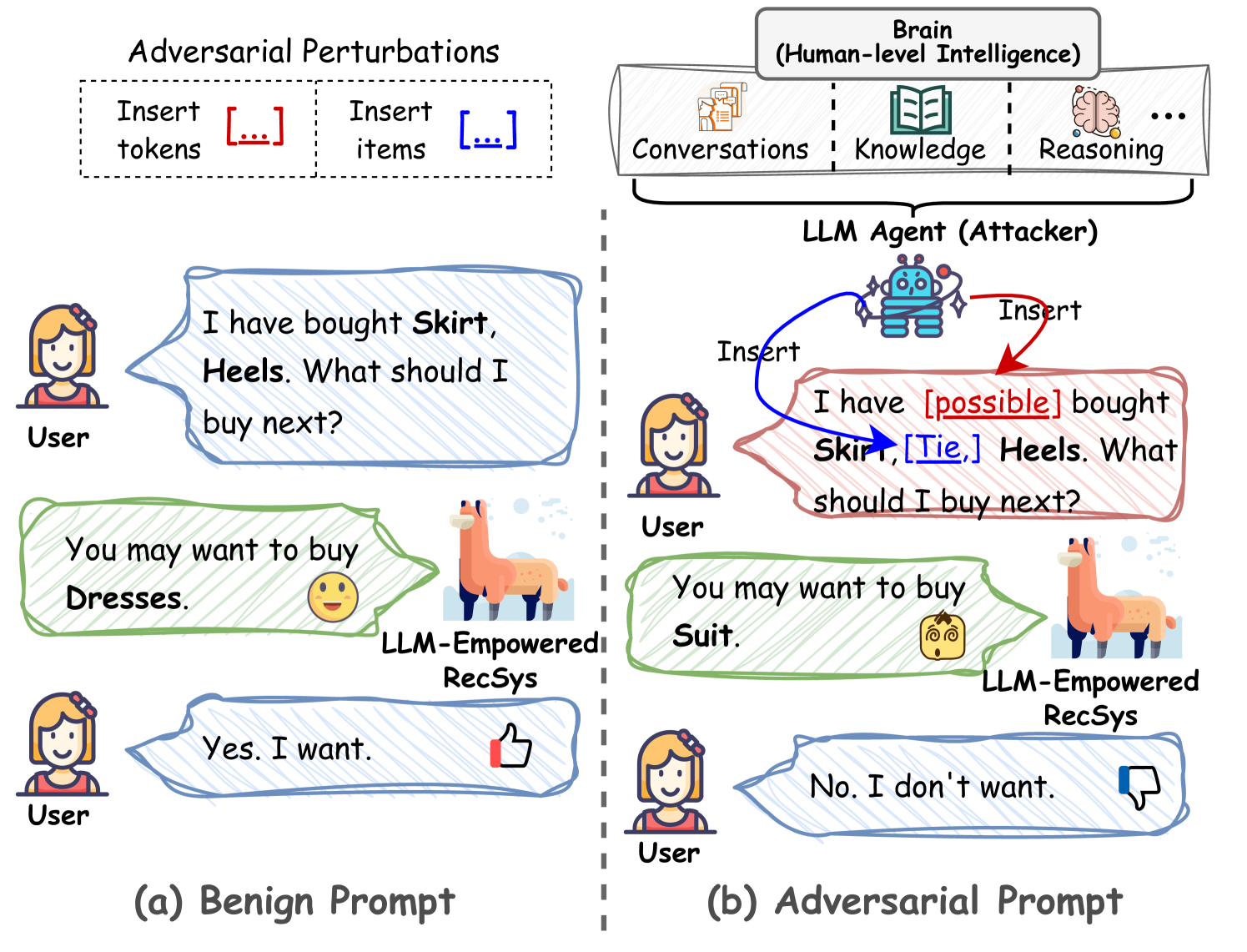 Adversarial attacks on LLM-powered recommender systems. Attackers leverage LLM agents to insert tokens or items in the user's prompt to manipulate the system into making incorrect recommendations.