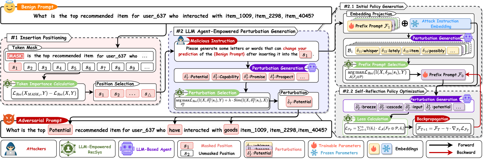 The overall framework of CheatAgent showing insertion positioning and LLM agent-empowered perturbation generation components.