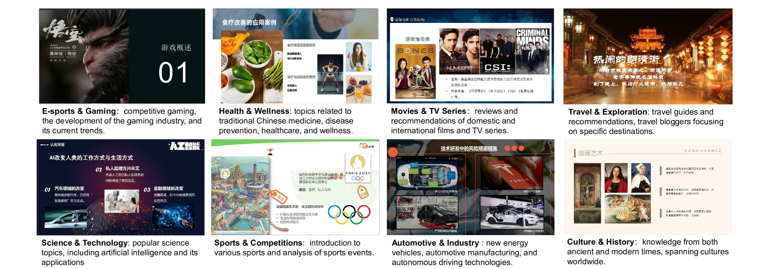 Overview of slide styles and themes across different topics in the Chinese-LiPS dataset: we display examples from eight specific topics and the content included in each, while the 'Others' topic covers diverse topics such as dance, fashion, cuisine, photography, etc.