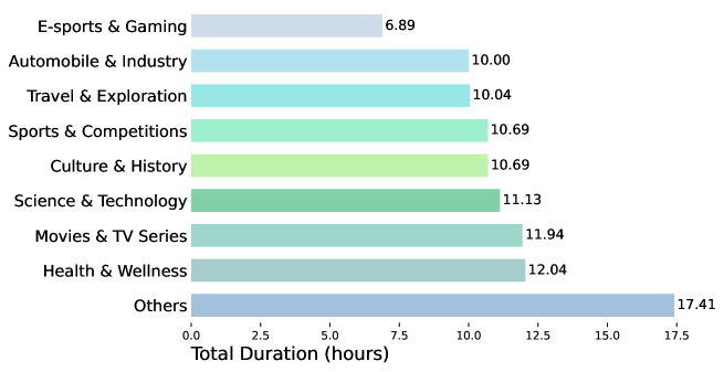 Distribution of total recording duration by topic.