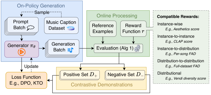 DRAGON framework overview showing the process of optimizing generations based on distributed rewards